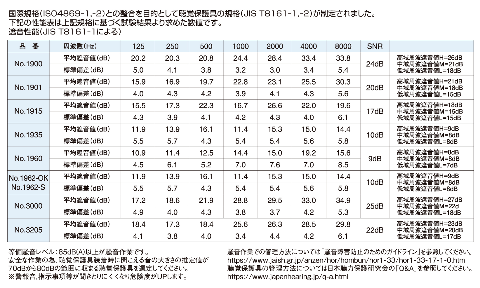 聴覚保護具の規格